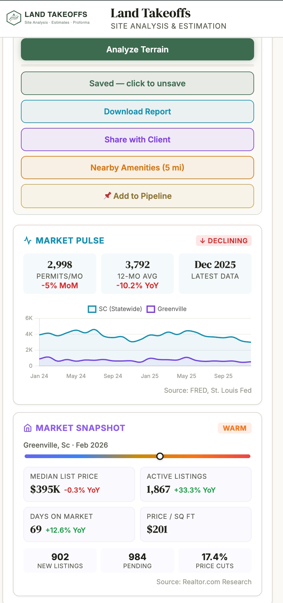 Market Pulse showing building permit trends and Market Snapshot with median list price, active listings, and days on market